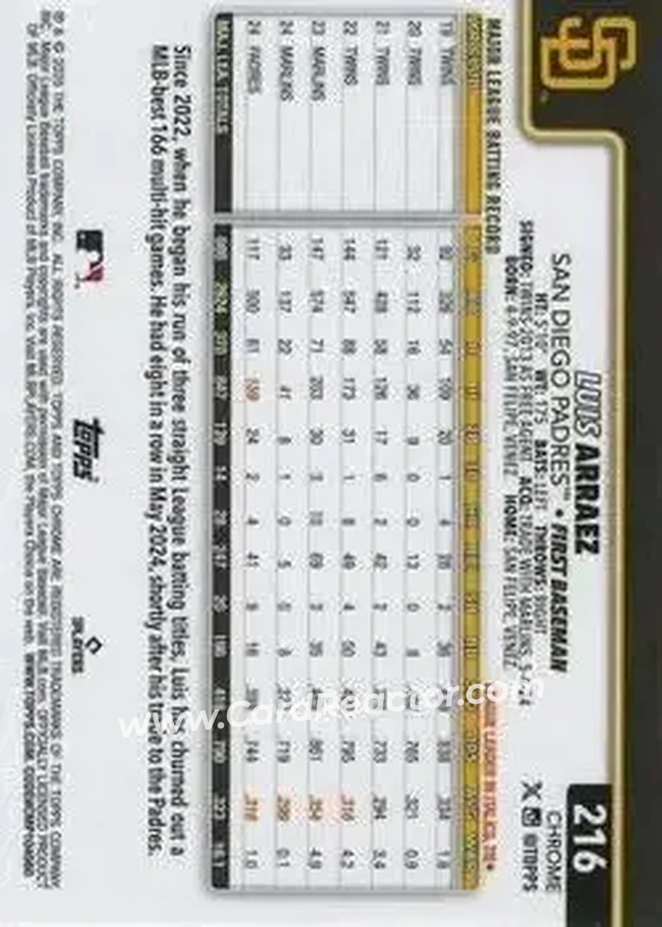 Back of Luis Arraez
