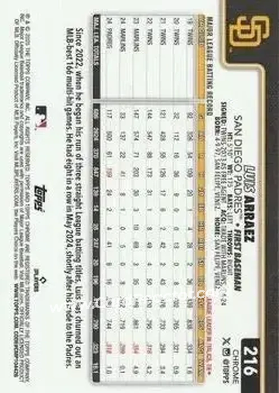 Back of Luis Arraez