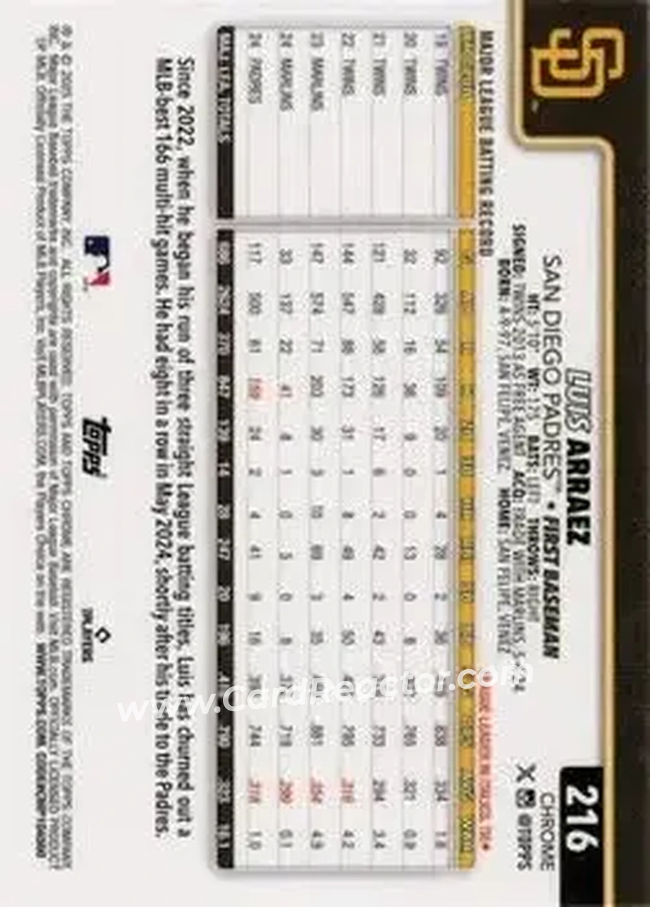 Back of Luis Arraez
