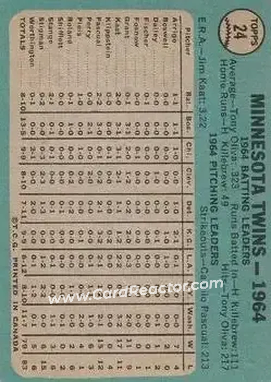 1965 O-Pee-Chee #24 - Card #24 - Minnesota Twins - Back