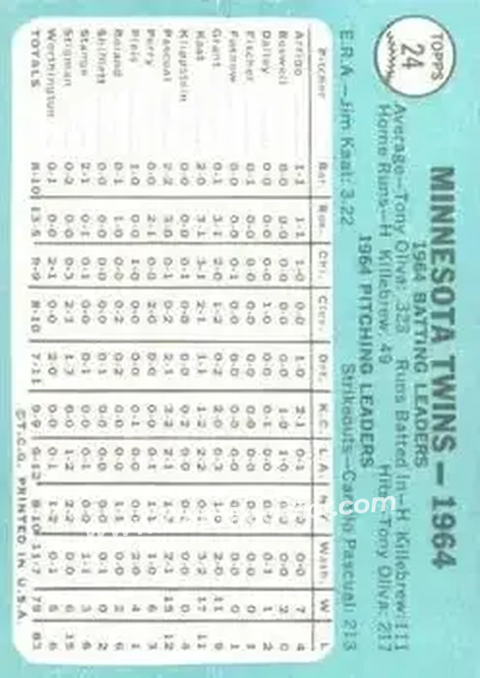 1965 Topps #24 - Card #24 - Minnesota Twins - Back