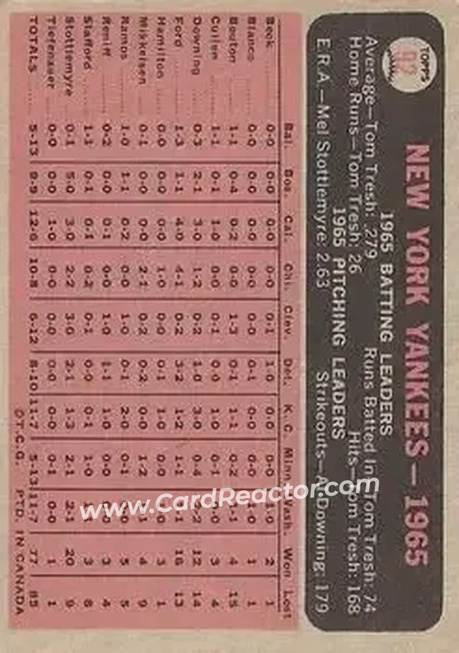 1966 O-Pee-Chee #92 - Card #92 - New York Yankees - Back