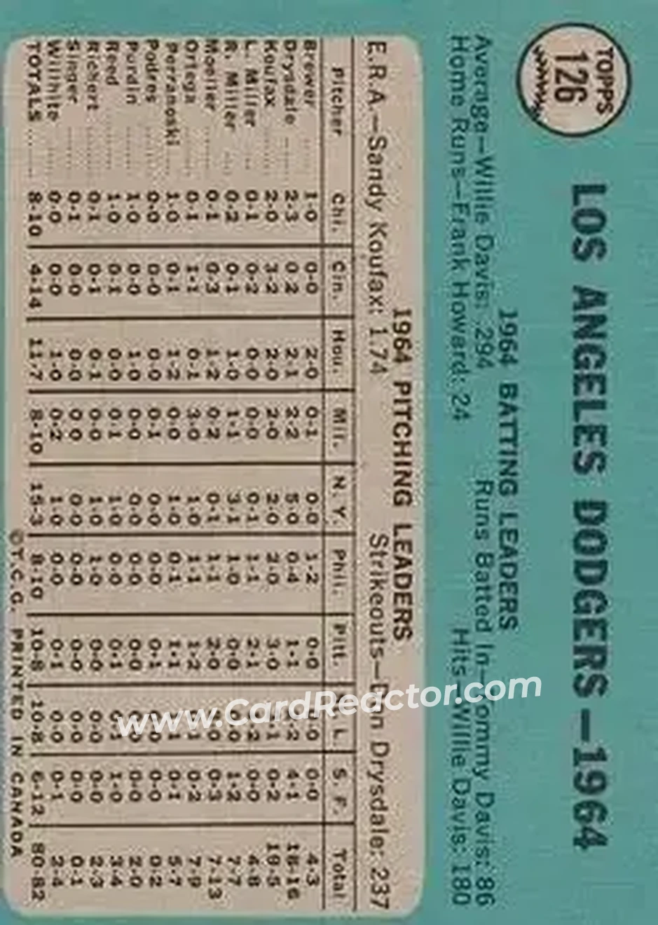 1965 O-Pee-Chee #126 - Card #126 - Los Angeles Dodgers - Back