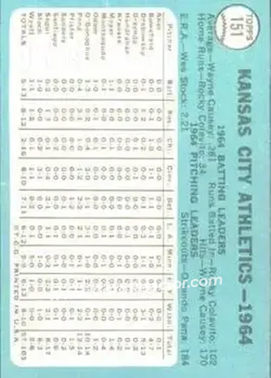 1965 Topps #151 - Card #151 - Kansas City Athletics - Back