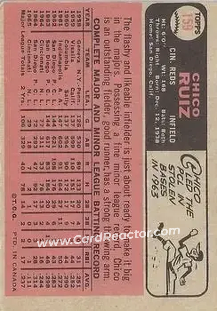 1966 O-Pee-Chee #159 - Chico Ruiz - Cincinnati Reds - Back