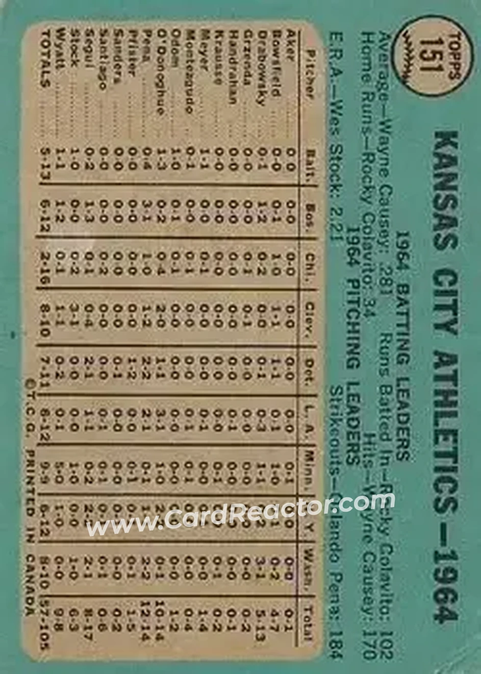 1965 O-Pee-Chee #151 - Card #151 - Kansas City Athletics - Back