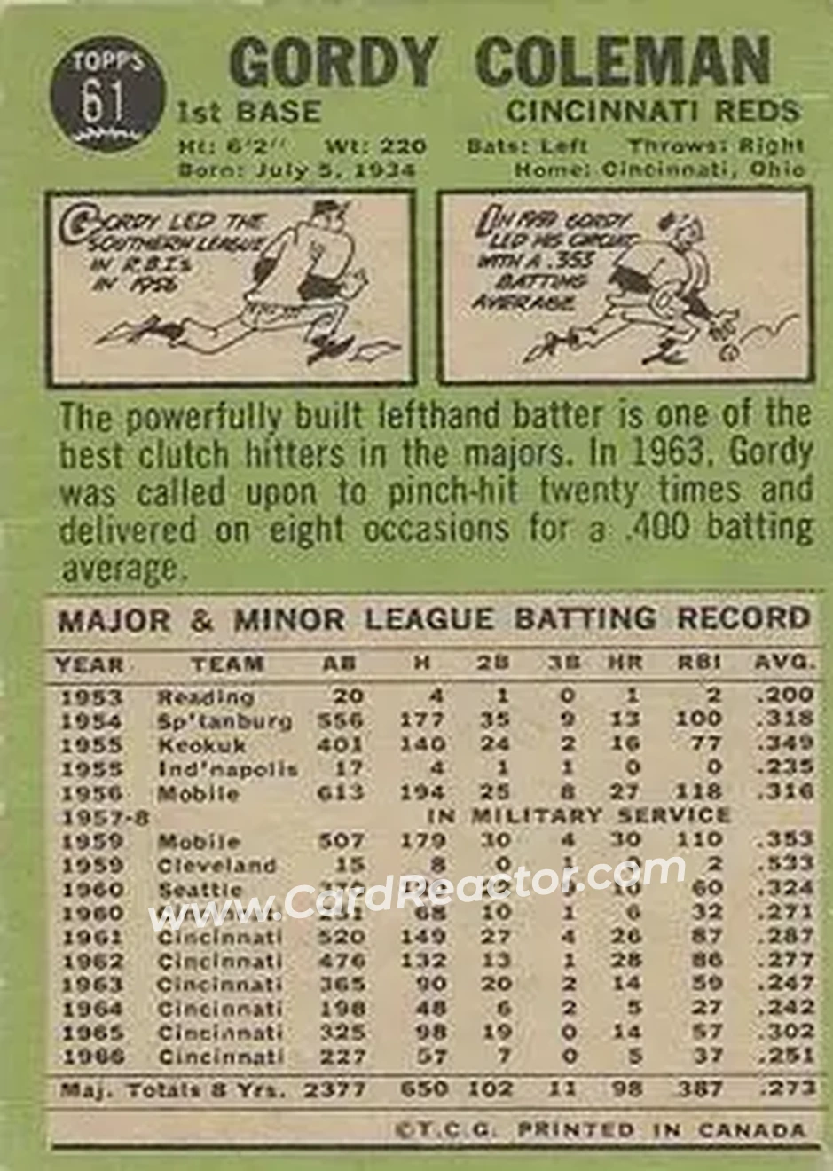 1967 O-Pee-Chee #61 - Gordy Coleman - Cincinnati Reds - Back