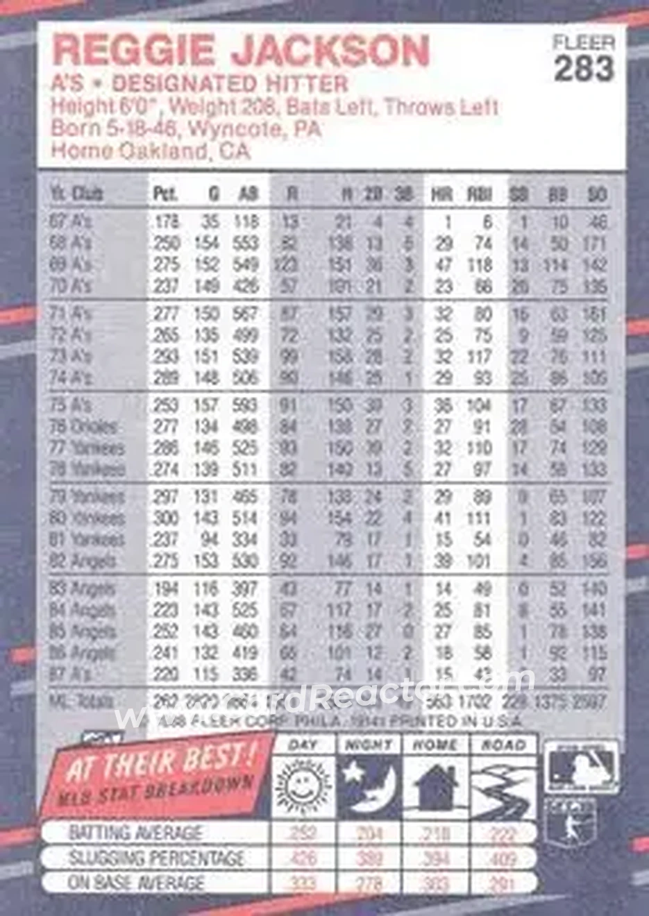 1988 Fleer #283 - Reggie Jackson (b.1946 OF) - Oakland Athletics - Back
