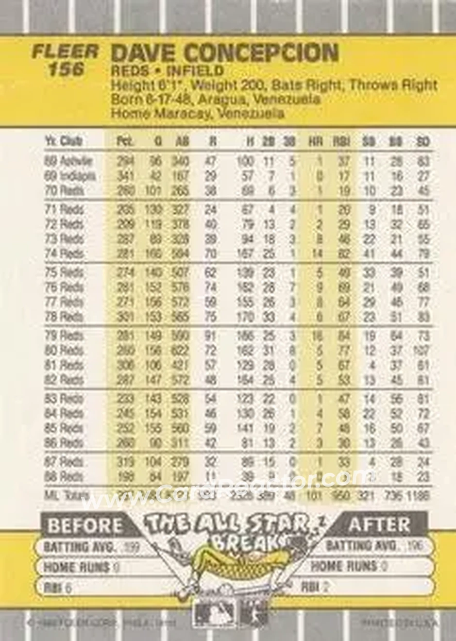 1989 Fleer #156 - Dave Concepcion - Cincinnati Reds - Back
