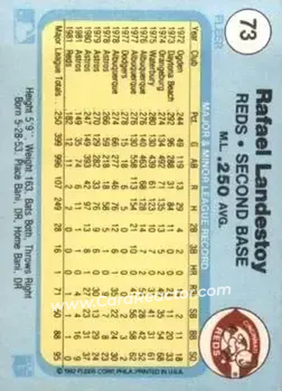 1982 Fleer #73 - Rafael Landestoy - Cincinnati Reds - Back