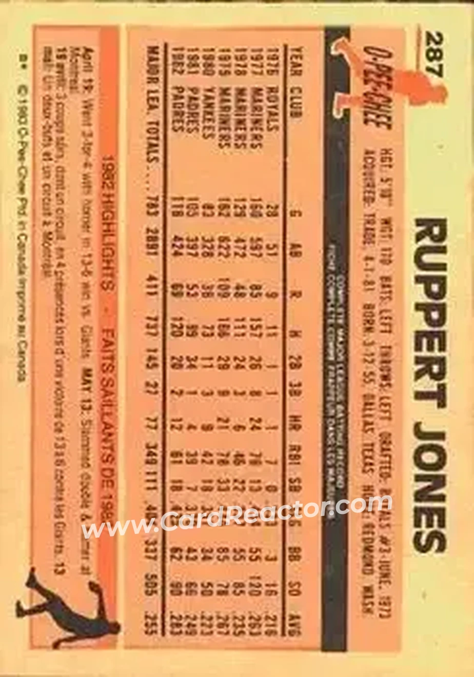 1983 O-Pee-Chee #287 - Ruppert Jones - San Diego Padres - Back