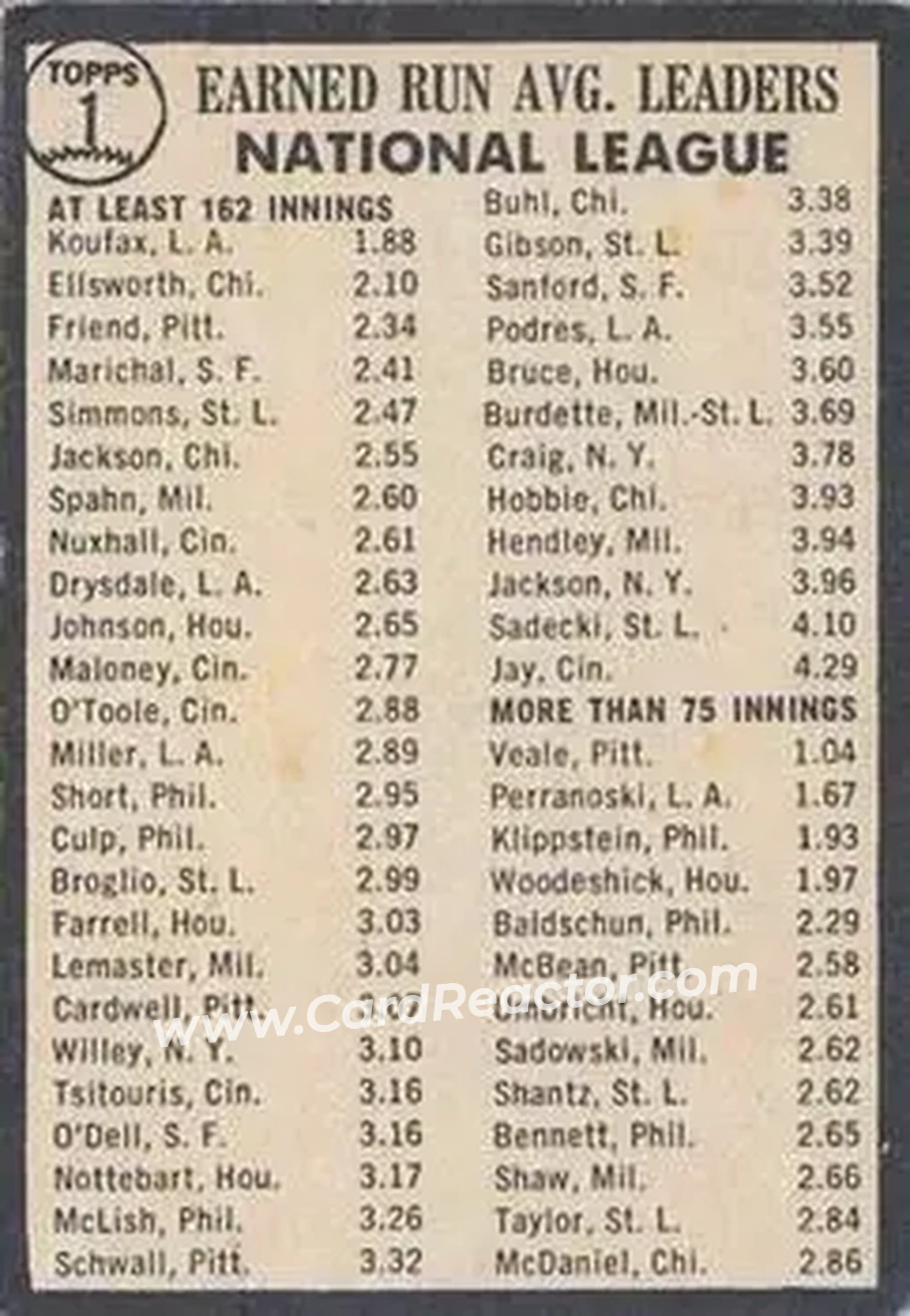 1964 Topps Venezuelan #1 - 1963 National League E.R.A. Leaders (Sandy Koufax - Dick Ellsworth - Bob Friend) LL - Los Angeles Dodgers - Chicago Cubs - Pittsburgh Pirates - Back