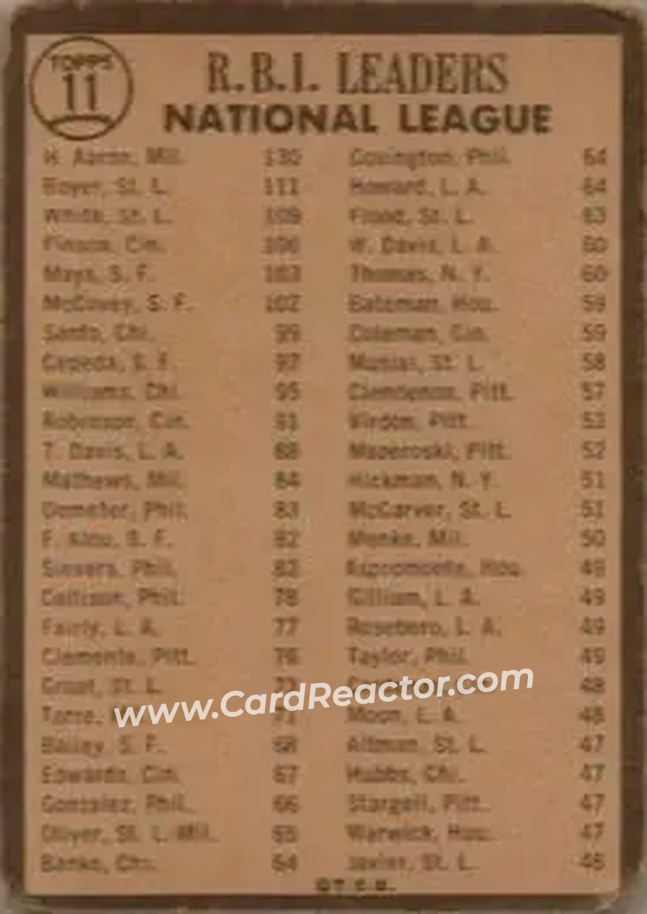 1964 Topps Venezuelan #11 - 1963 National League R.B.I. Leaders (Hank Aaron - Ken Boyer - Bill White) LL - Milwaukee Braves - St. Louis Cardinals - Back