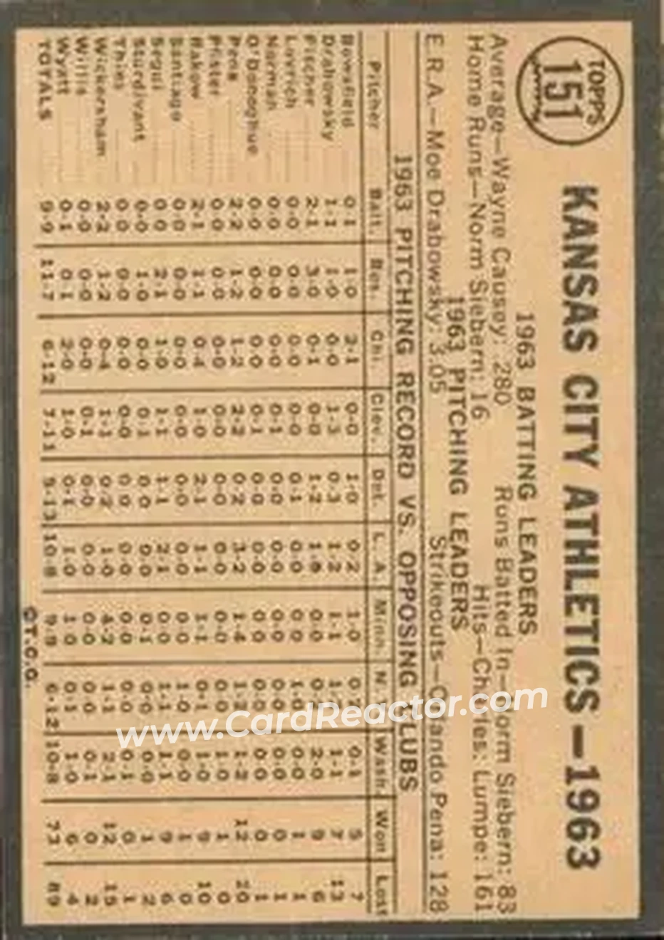1964 Topps Venezuelan #151 - K. C. Athletics TC - Kansas City Athletics - Kansas City Athletics - Back