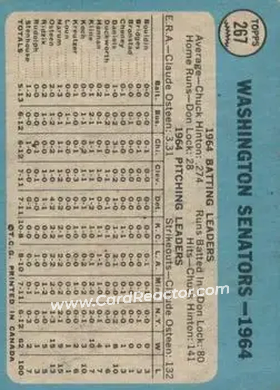 1965 O-Pee-Chee #267 - Washington Senators TC - Washington Senators - Washington Senators - Back