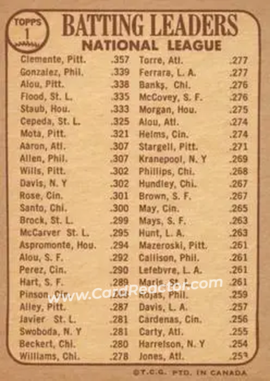 1968 O-Pee-Chee #1 - National League 1967 Batting Leaders (Bob Clemente - Tony Gonzalez - Matty Alou) LL - Pittsburgh Pirates - Philadelphia Phillies - Back 1968 O-Pee-Chee #1 - National League 1967 Batting Leaders (Bob Clemente - Tony Gonzalez - Matty Alou) LL - Pittsburgh Pirates - Philadelphia Phillies - Back