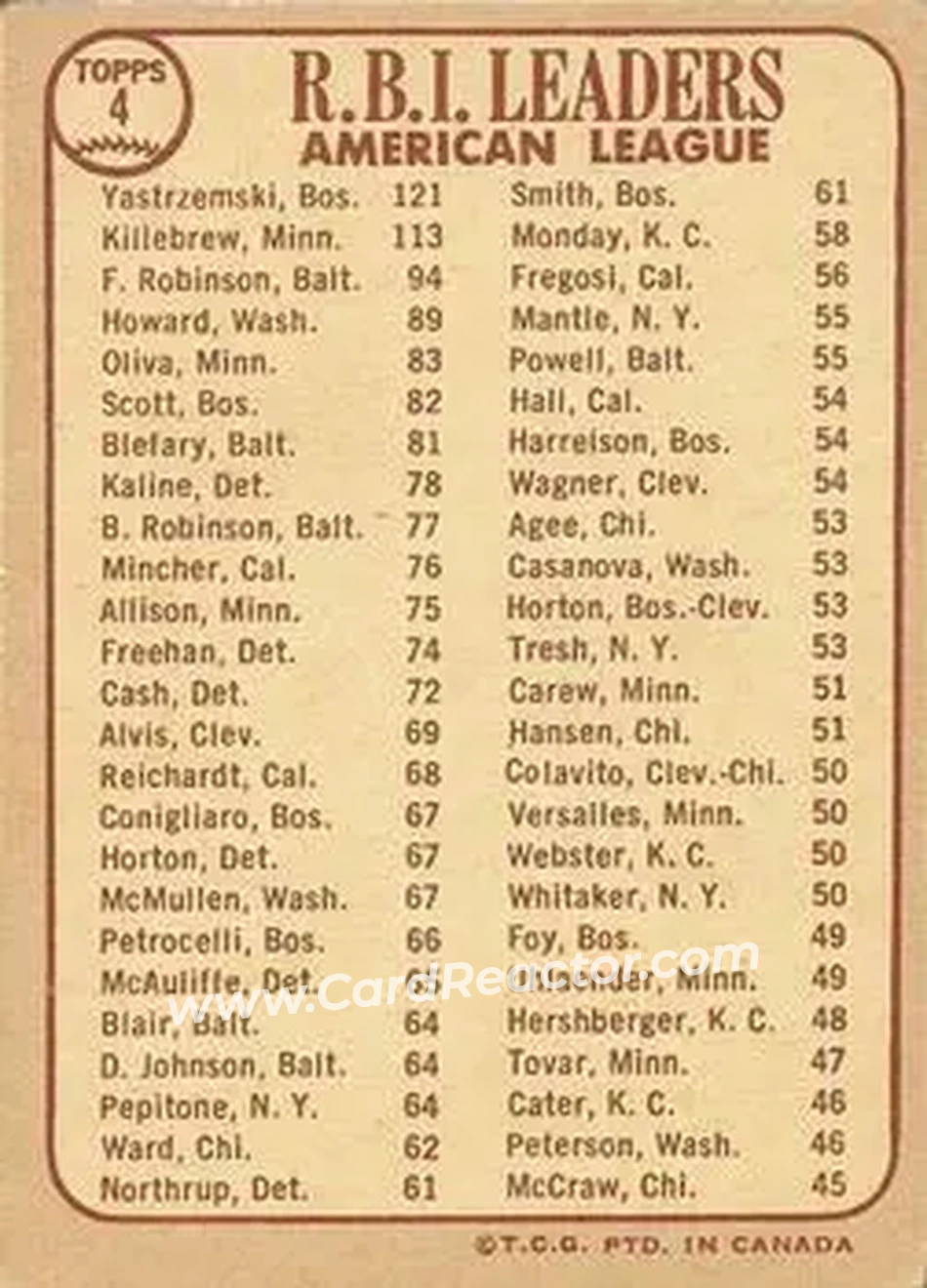 1968 O-Pee-Chee #4 - American League 1967 RBI Leaders (Carl Yastrzemski - Harmon Killebrew - Frank Robinson) LL - Boston Red Sox - Minnesota Twins - Baltimore Orioles - Back 1968 O-Pee-Chee #4 - American League 1967 RBI Leaders (Carl Yastrzemski - Harmon Killebrew - Frank Robinson) LL - Boston Red Sox - Minnesota Twins - Baltimore Orioles - Back