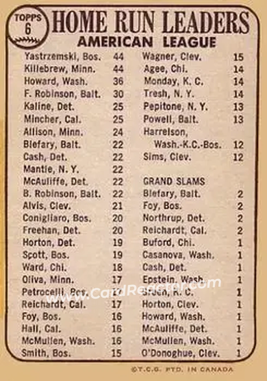 1968 O-Pee-Chee #6 - American League 1967 Home Run Leaders (Carl Yastrzemski - Harmon Killebrew - Frank Howard) LL - Boston Red Sox - Minnesota Twins - Washington Senators - Back 1968 O-Pee-Chee #6 - American League 1967 Home Run Leaders (Carl Yastrzemski - Harmon Killebrew - Frank Howard) LL - Boston Red Sox - Minnesota Twins - Washington Senators - Back