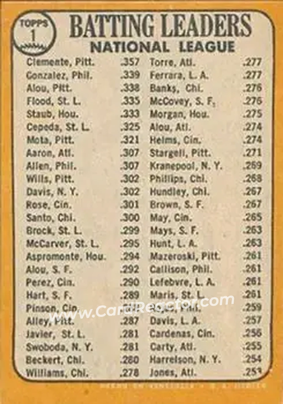 1968 Topps Venezuelan #1 - National League 1967 Batting Leaders (Roberto Clemente - Tony Gonzalez - Matty Alou) LL - Pittsburgh Pirates - Philadelphia Phillies - Back 1968 Topps Venezuelan #1 - National League 1967 Batting Leaders (Roberto Clemente - Tony Gonzalez - Matty Alou) LL - Pittsburgh Pirates - Philadelphia Phillies - Back
