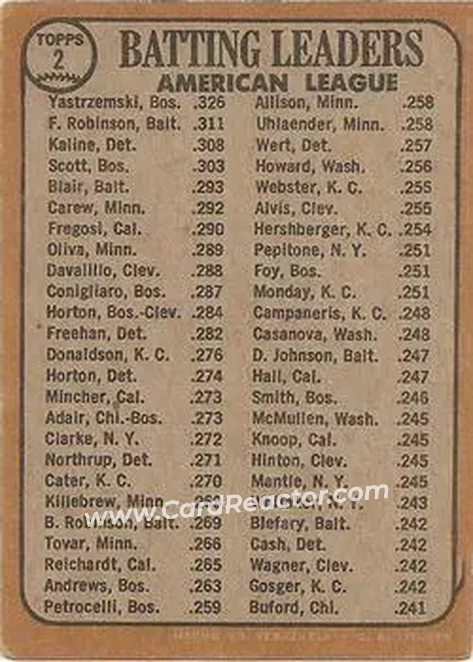 1968 Topps Venezuelan #2 - American League 1967 Batting Leaders (Carl Yastrzemski - Frank Robinson - Al Kaline) LL - Boston Red Sox - Baltimore Orioles - Detroit Tigers - Back 1968 Topps Venezuelan #2 - American League 1967 Batting Leaders (Carl Yastrzemski - Frank Robinson - Al Kaline) LL - Boston Red Sox - Baltimore Orioles - Detroit Tigers - Back