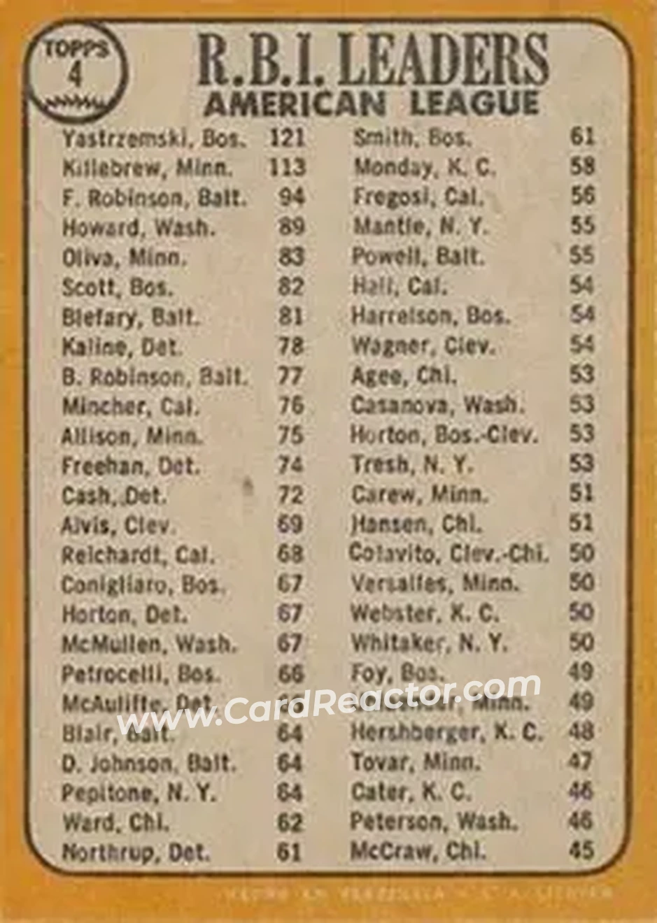 1968 Topps Venezuelan #4 - American League 1967 RBI Leaders (Carl Yastrzemski - Harmon Killebrew - Frank Robinson) LL - Boston Red Sox - Minnesota Twins - Baltimore Orioles - Back 1968 Topps Venezuelan #4 - American League 1967 RBI Leaders (Carl Yastrzemski - Harmon Killebrew - Frank Robinson) LL - Boston Red Sox - Minnesota Twins - Baltimore Orioles - Back