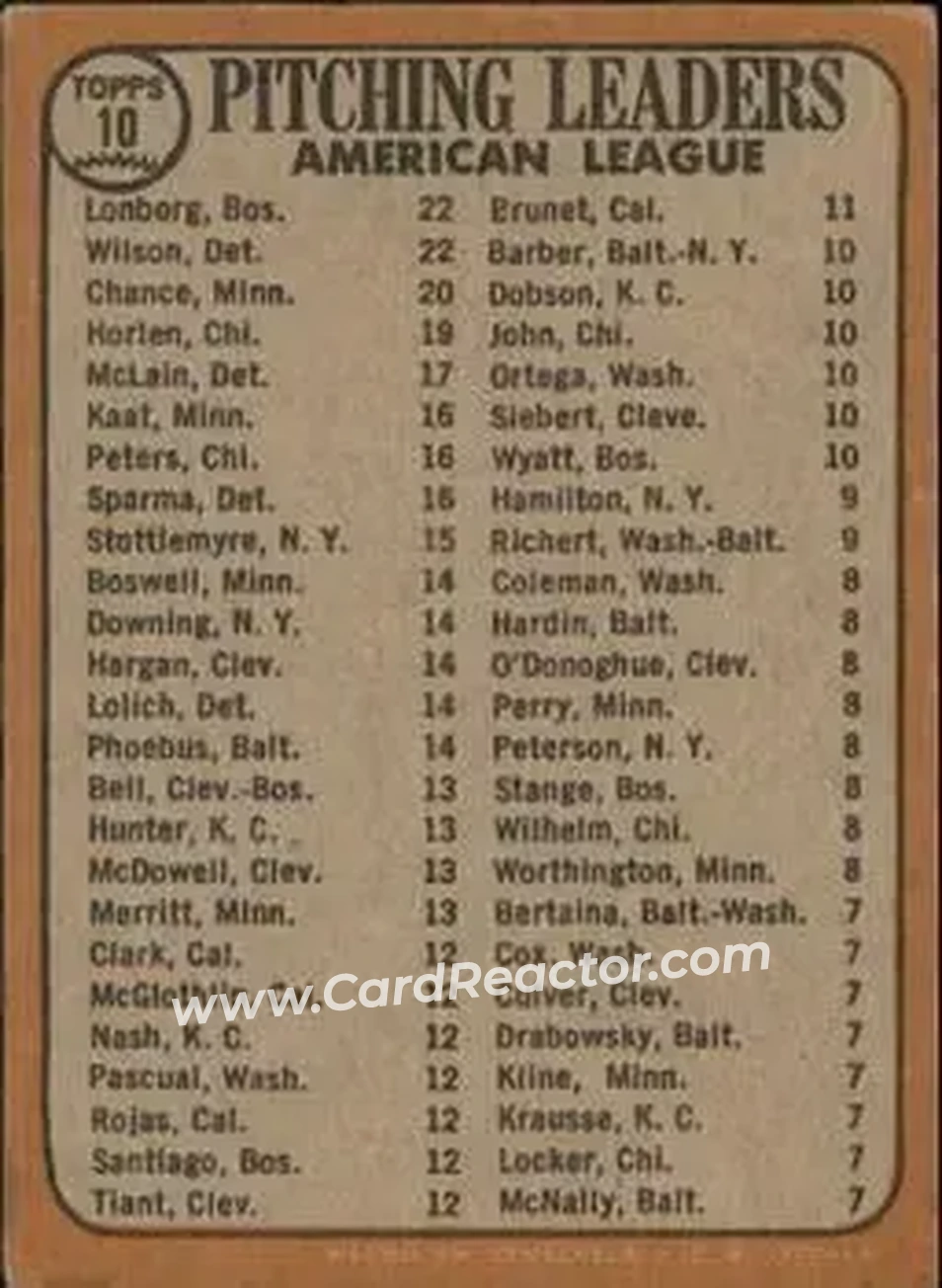 1968 Topps Venezuelan #10 - American League 1967 Pitching Leaders (Jim Lonborg - Earl Wilson - Dean Chance) LL - Boston Red Sox - Detroit Tigers - Minnesota Twins - Back 1968 Topps Venezuelan #10 - American League 1967 Pitching Leaders (Jim Lonborg - Earl Wilson - Dean Chance) LL - Boston Red Sox - Detroit Tigers - Minnesota Twins - Back