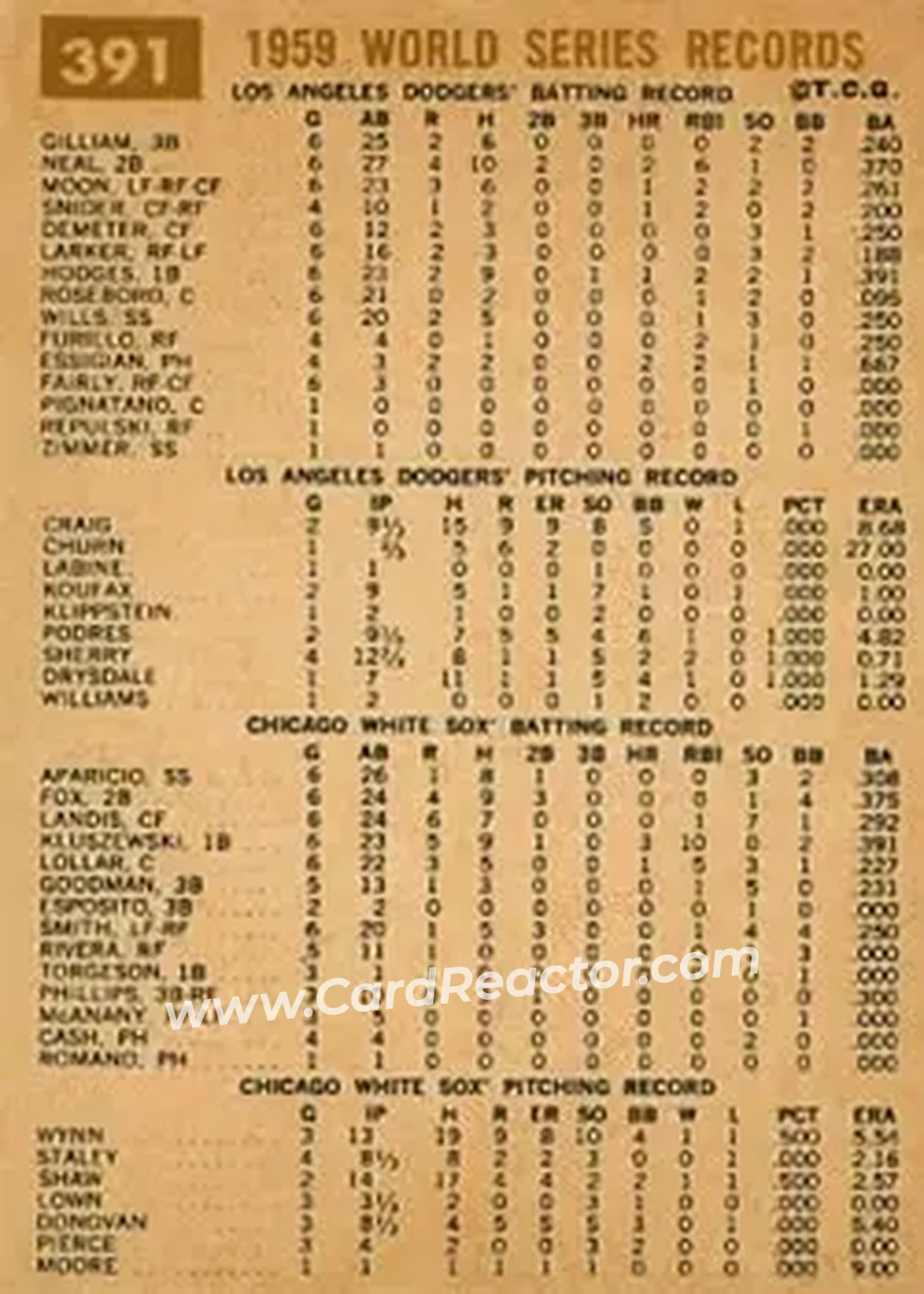 1960 Topps #391 - 1959 World Series - The Champs Celebrate WS, VAR - Los Angeles Dodgers - Los Angeles Dodgers - Back 1960 Topps #391 - 1959 World Series - The Champs Celebrate WS, VAR - Los Angeles Dodgers - Los Angeles Dodgers - Back