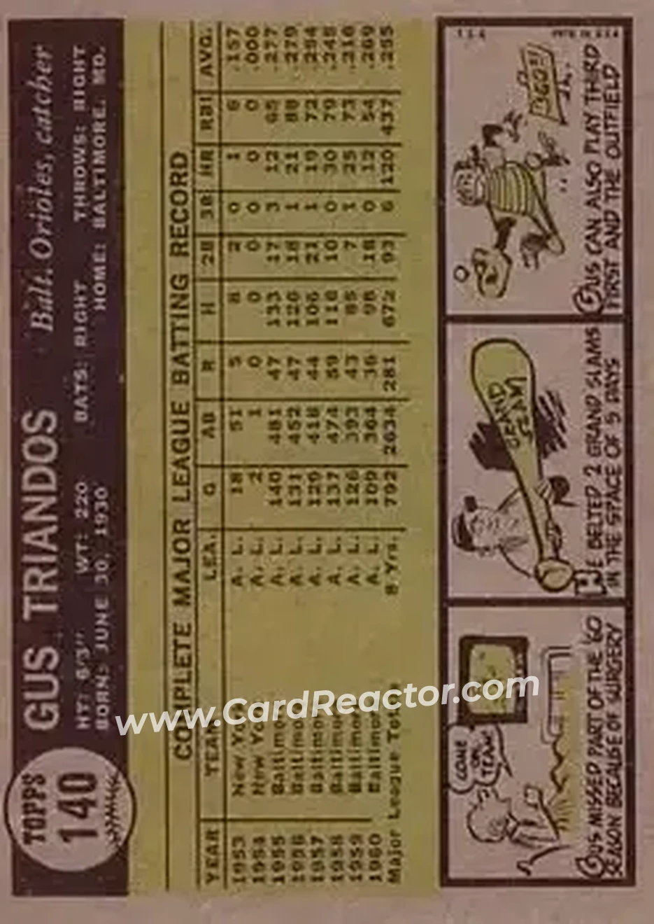 1961 Topps #140 - Gus Triandos - Baltimore Orioles - Back