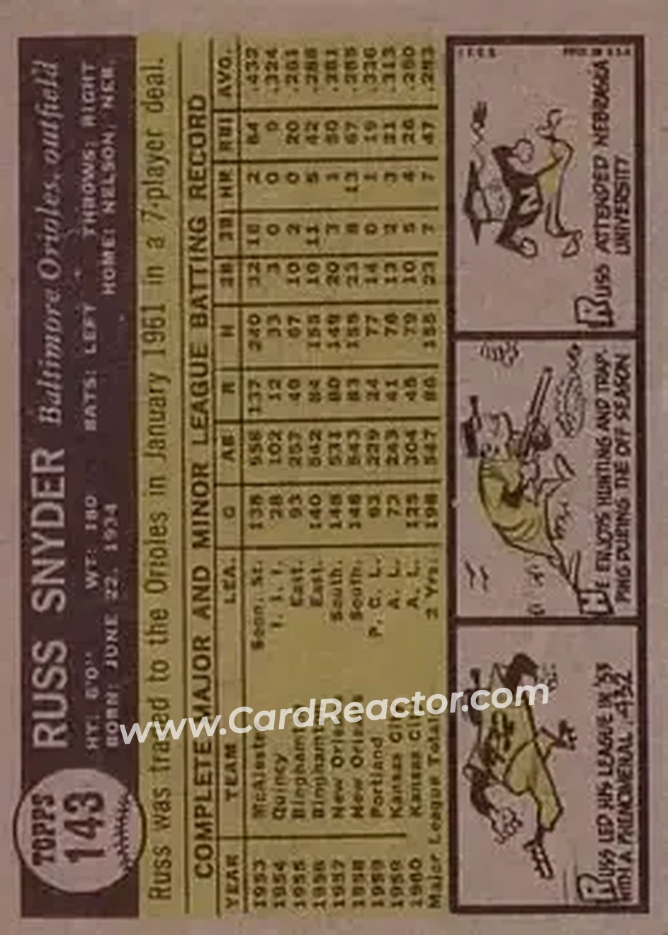 1961 Topps #143 - Russ Snyder - Kansas City Athletics - Back