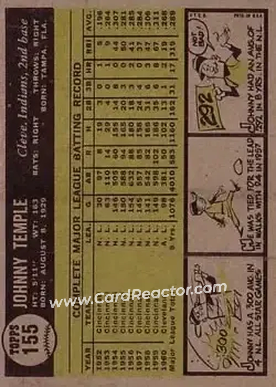 1961 Topps #155 - Johnny Temple - Cleveland Indians - Back 1961 Topps #155 - Johnny Temple - Cleveland Indians - Back