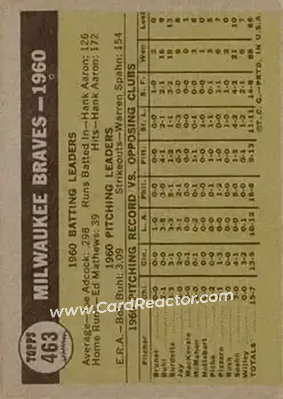 1961 Topps #463b - Braves - Milwaukee Braves - Back