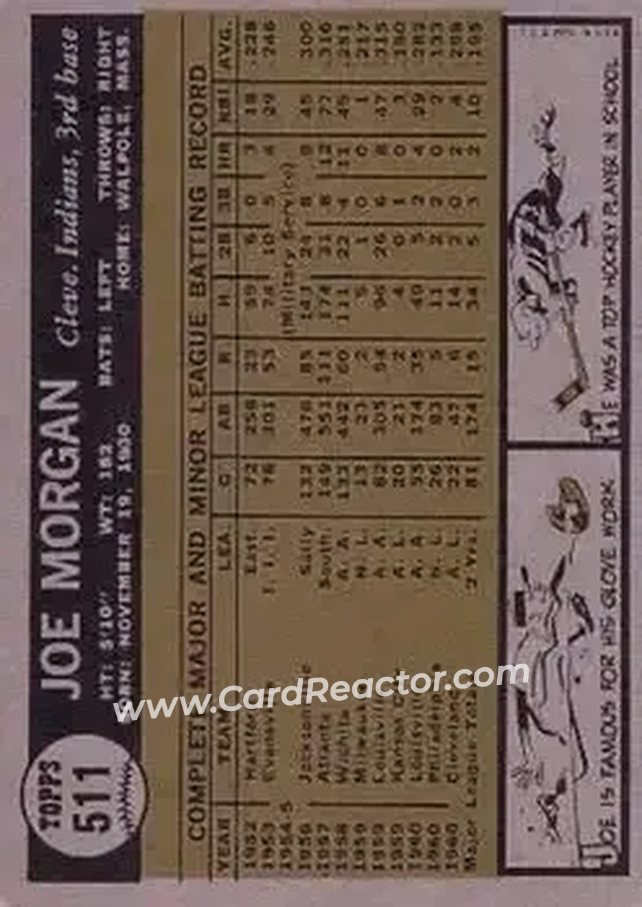 1961 Topps #511 - Joe Morgan - Cleveland Indians - Back