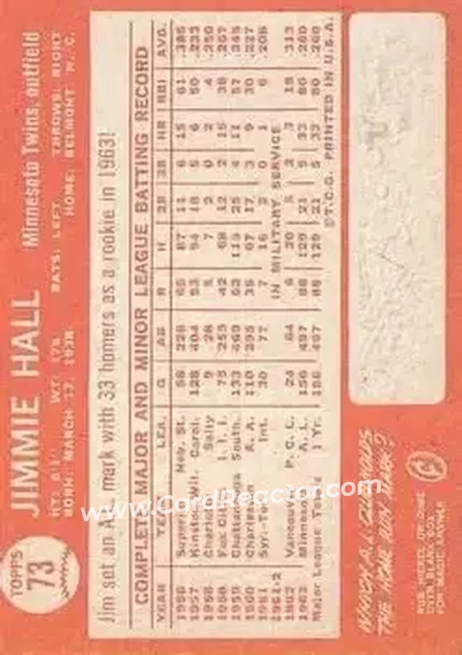 1964 Topps #73 - Jimmie Hall - Minnesota Twins - Back