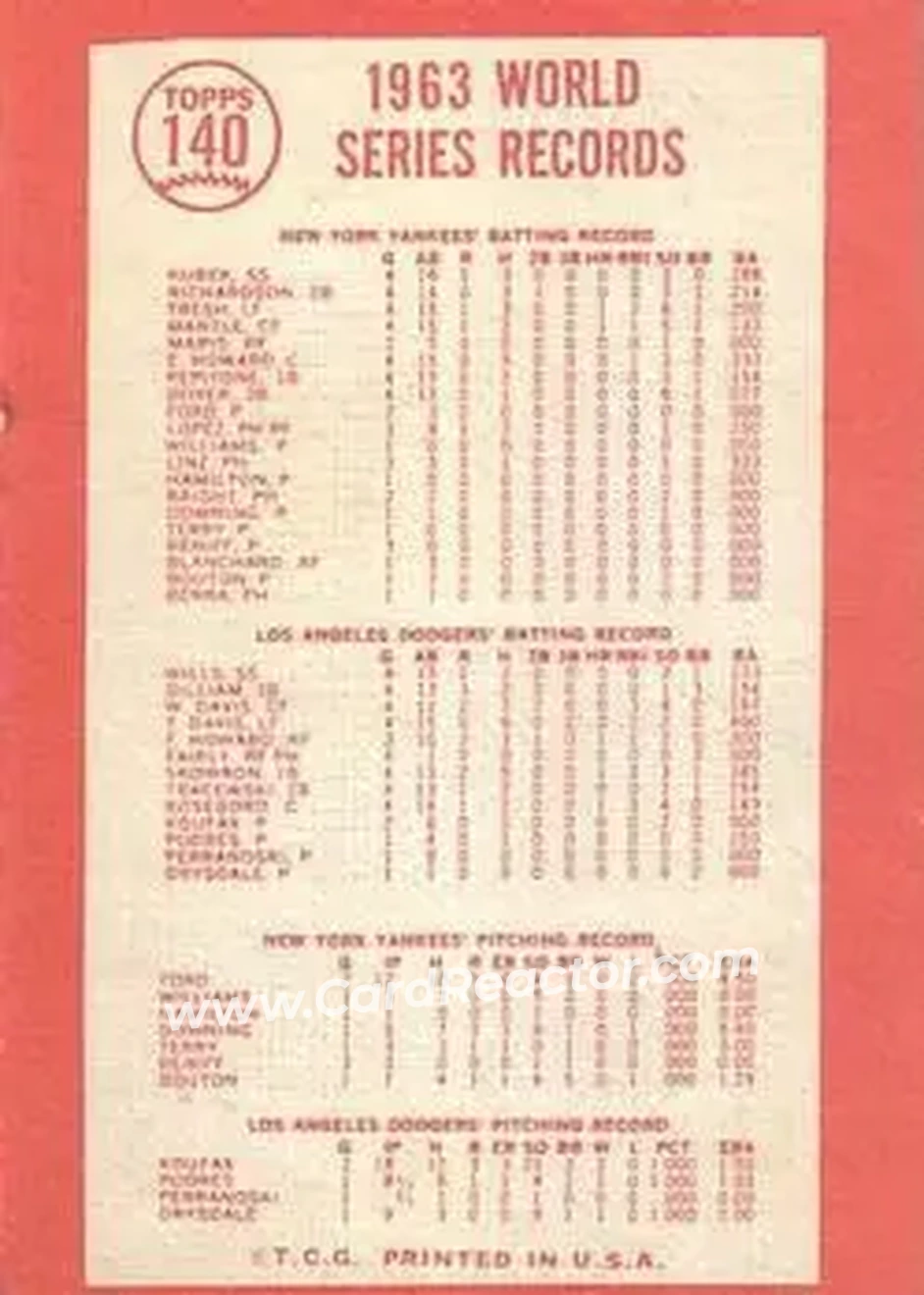 1964 Topps #140 - Celebrate - Los Angeles Dodgers - Back