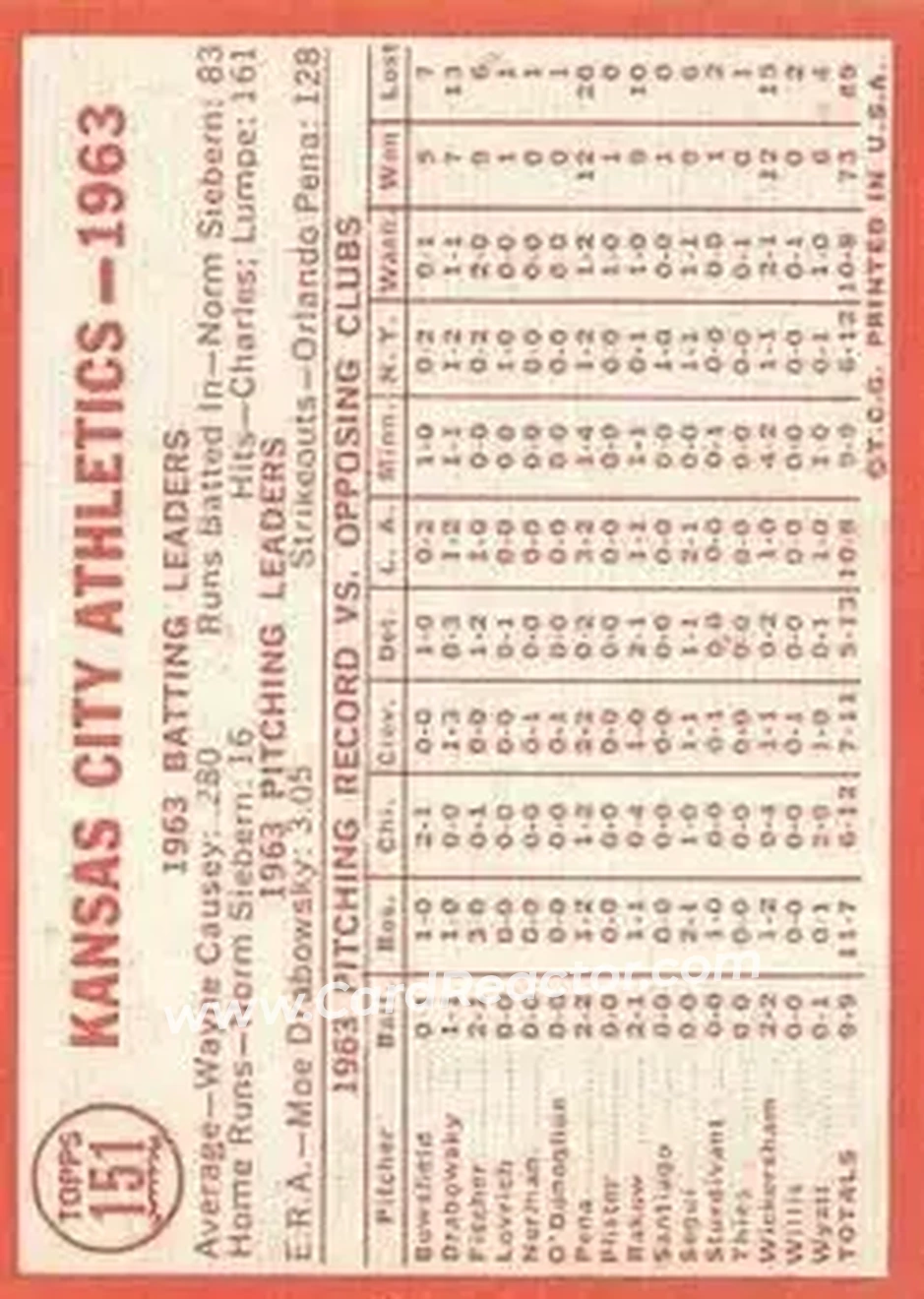 1964 Topps #151 - Athletics - Kansas City Athletics - Back 1964 Topps #151 - Athletics - Kansas City Athletics - Back