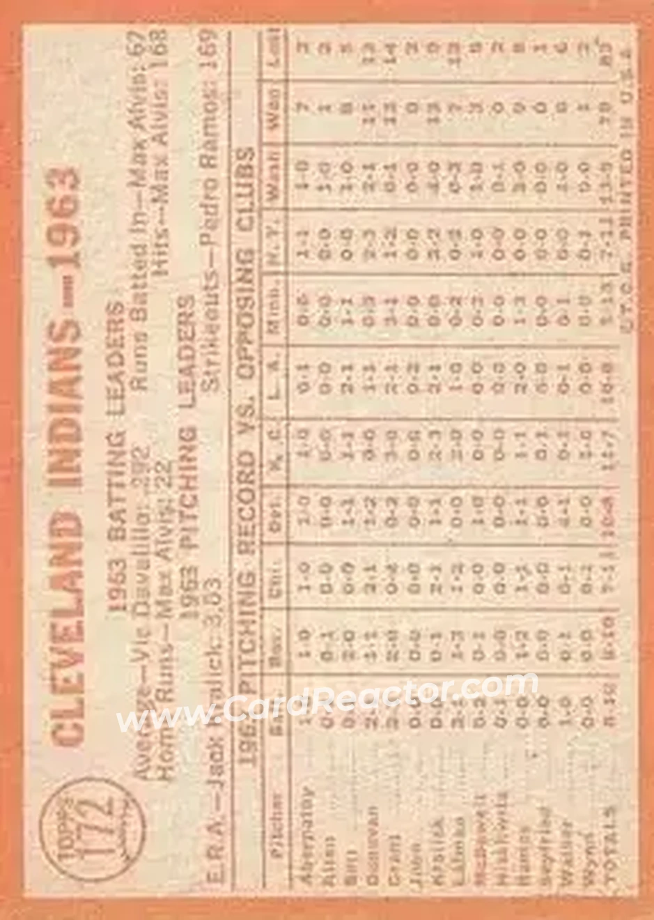 1964 Topps #172 - Indians - Cleveland Indians - Back