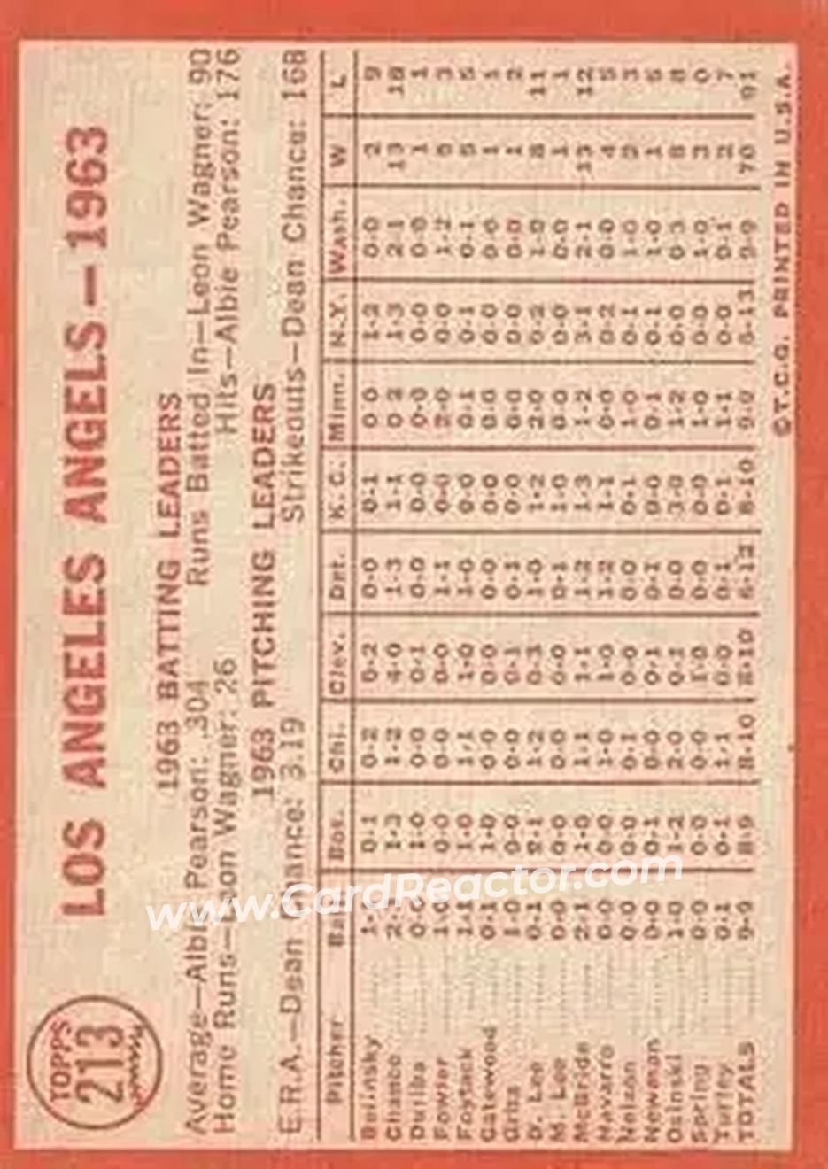 1964 Topps #213 - Angels - Los Angeles Angels - Back