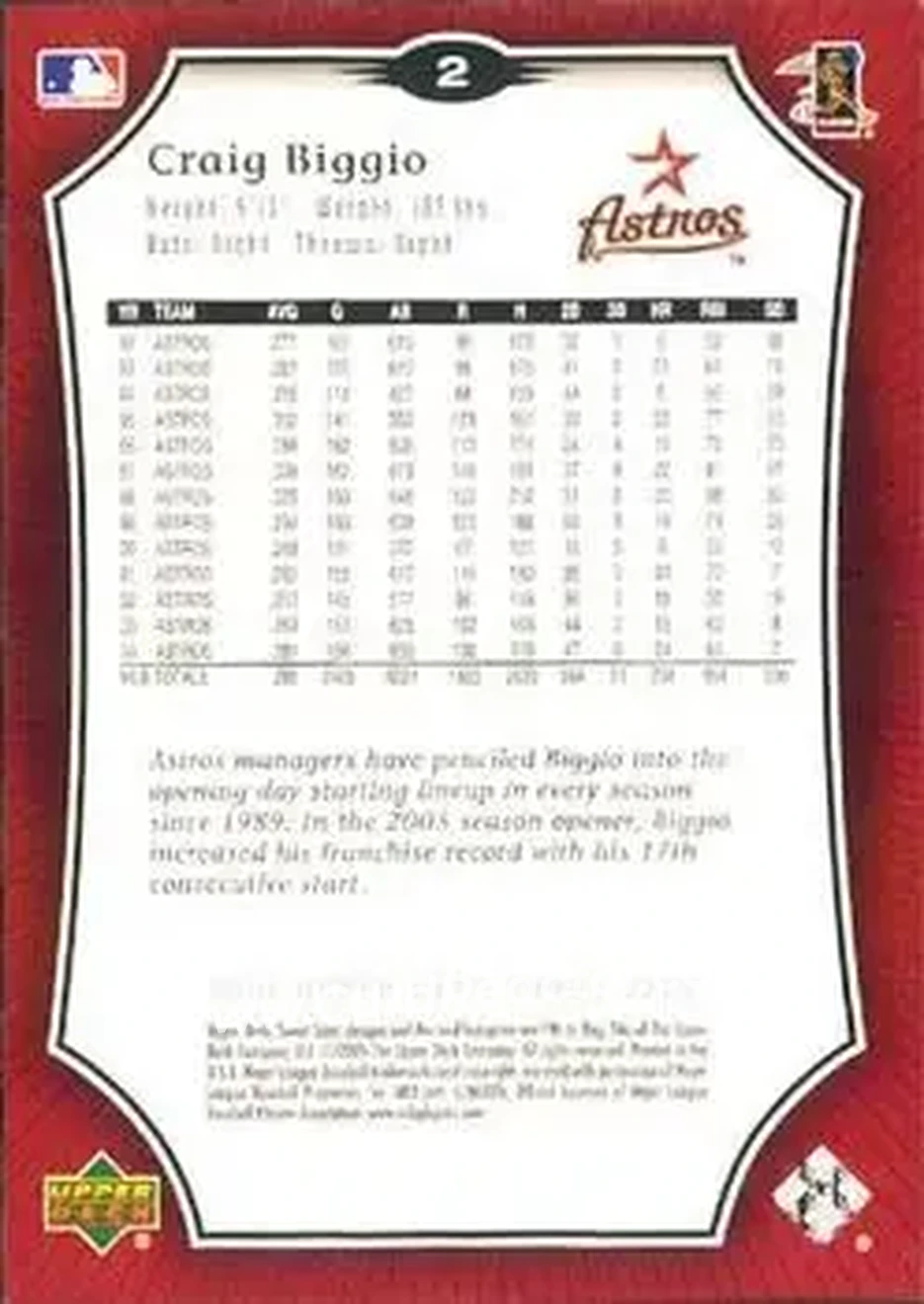 2005 Upper Deck Sweet Spot #2 - Craig Biggio - Houston Astros - Back 2005 Upper Deck Sweet Spot #2 - Craig Biggio - Houston Astros - Back