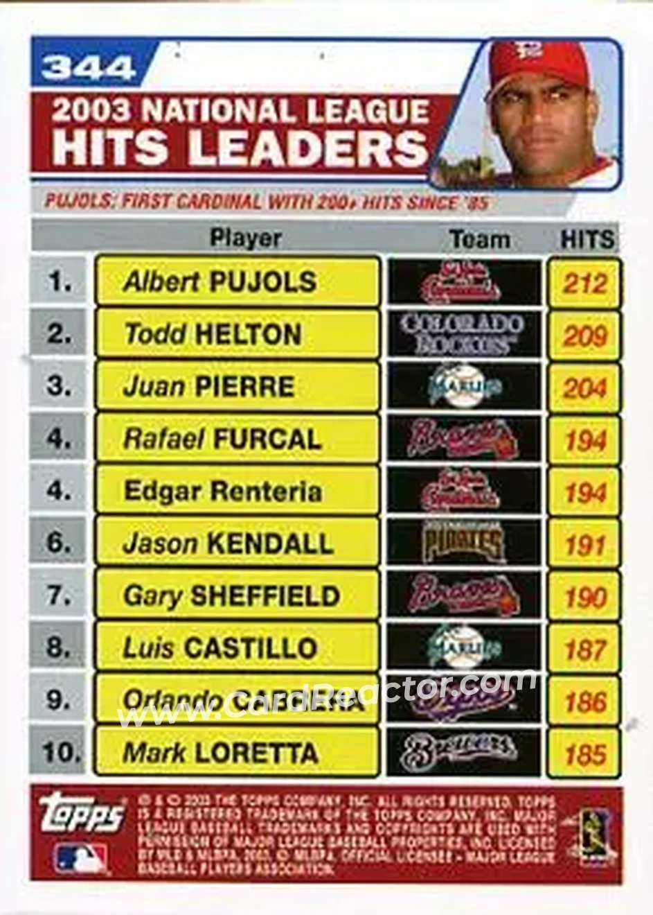 2004 Topps #344 - 2003 National League Hits Leaders (Albert Pujols - Todd Helton - Juan Pierre) - Back