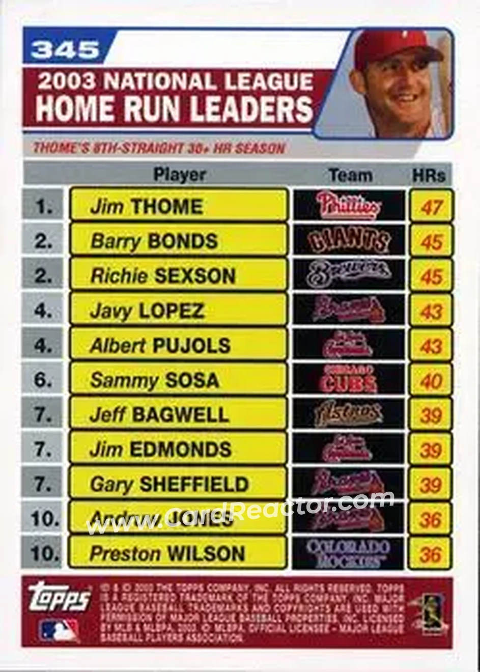 2004 Topps #345 - 2003 National League Home Run Leaders (Jim Thome - Richie Sexson - Javy Lopez) - Back