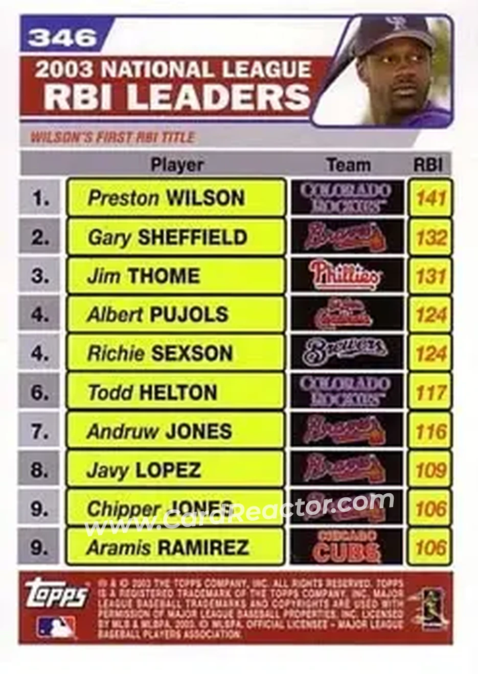 2004 Topps #346 - 2003 National League Runs Batted In Leaders (Preston Wilson - Gary Sheffield - Jim Thome) - Back