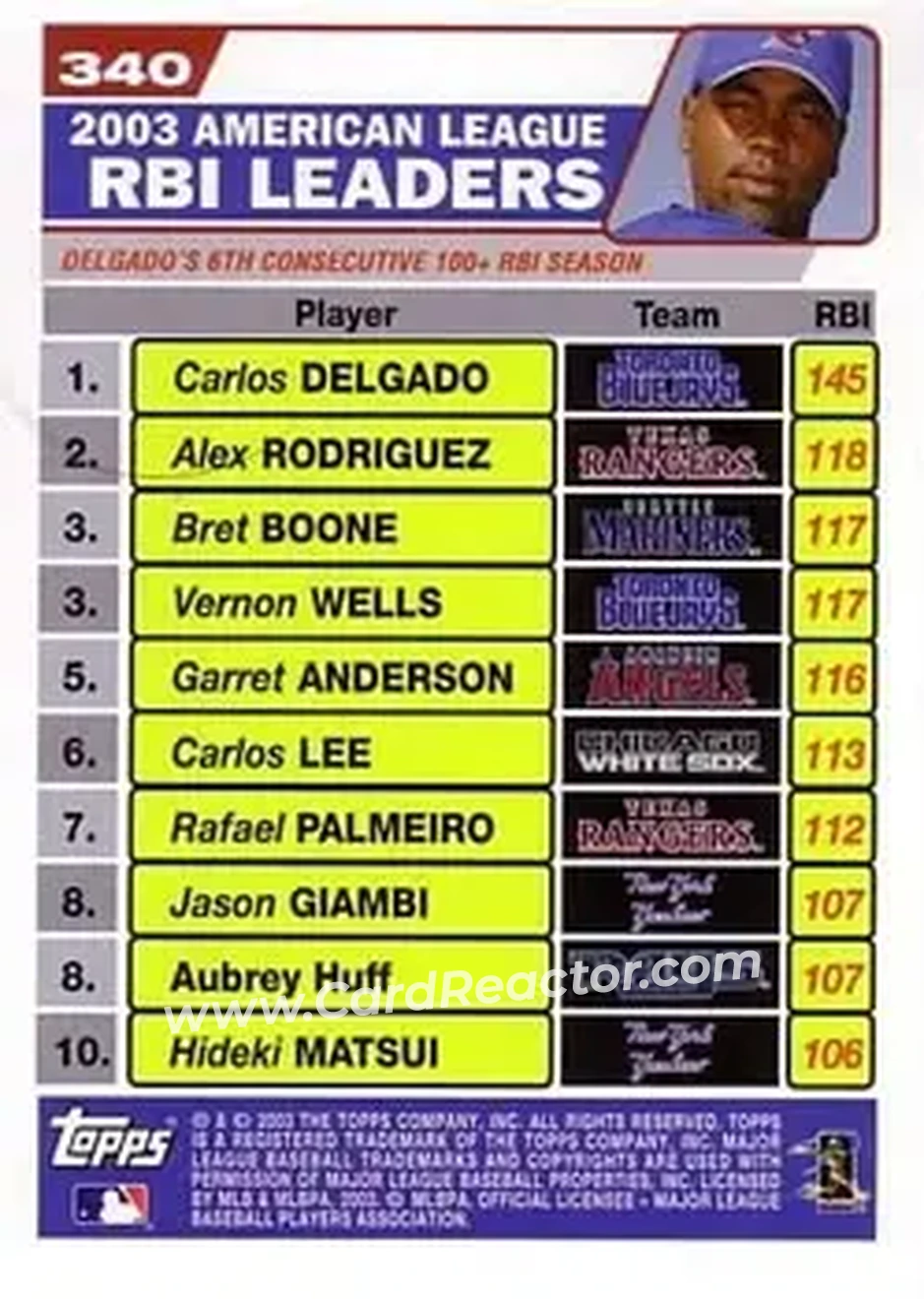 2004 Topps #340 - 2003 American League Runs Batted In Leaders (Carlos Delgado - Alex Rodriguez - Brett Boone) - Back